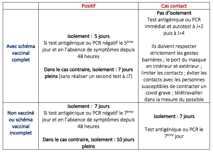 Tableau des règles d'isolement au 03 janvier 2022