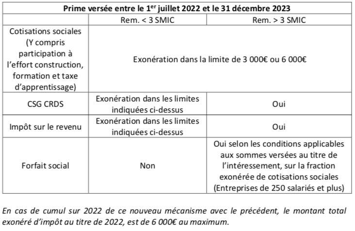 Tableau des primes