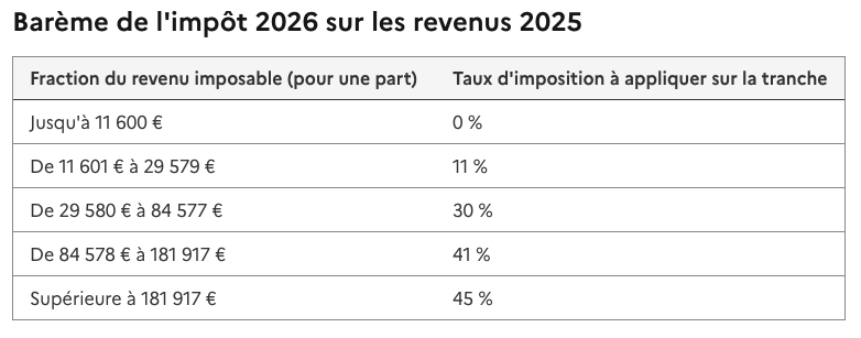 Barème impot sur le revenu